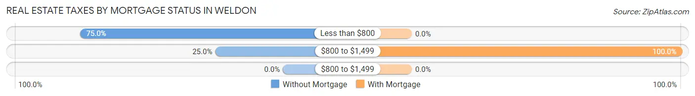 Real Estate Taxes by Mortgage Status in Weldon