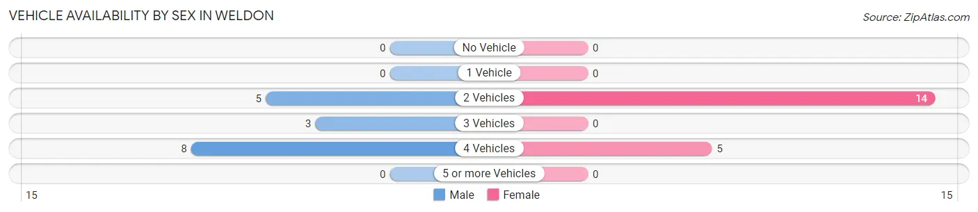 Vehicle Availability by Sex in Weldon