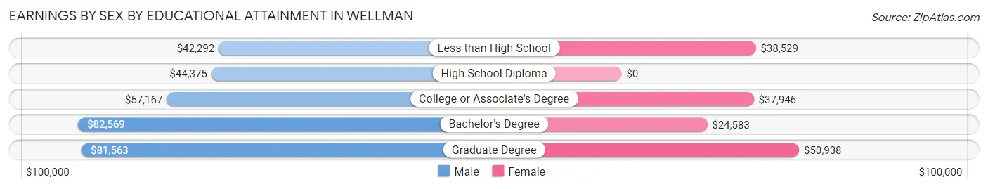 Earnings by Sex by Educational Attainment in Wellman
