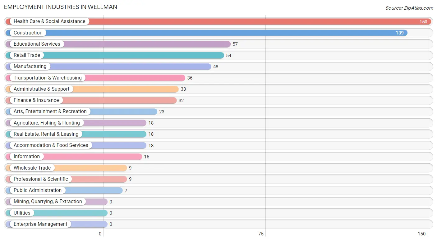 Employment Industries in Wellman