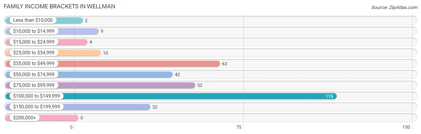 Family Income Brackets in Wellman