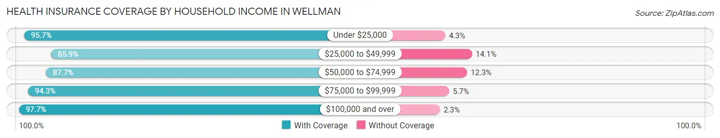 Health Insurance Coverage by Household Income in Wellman