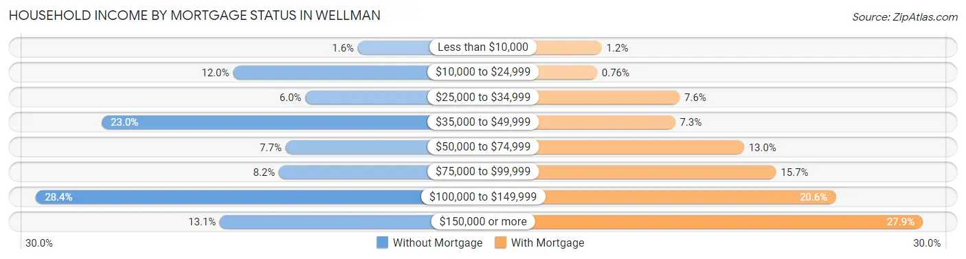 Household Income by Mortgage Status in Wellman