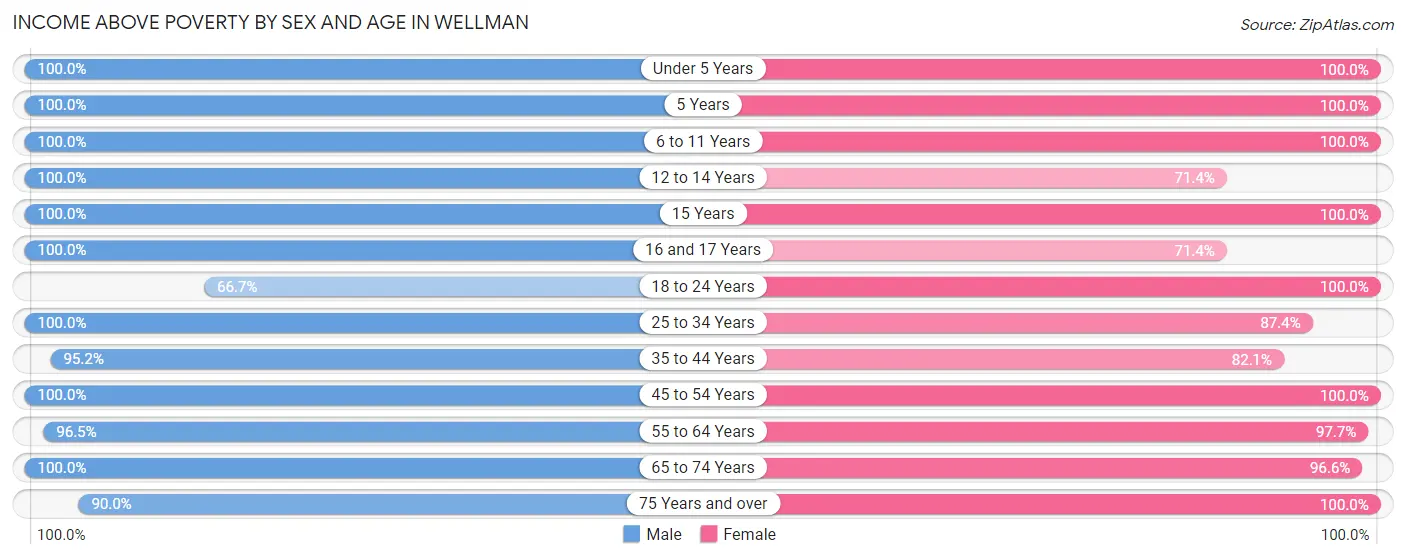 Income Above Poverty by Sex and Age in Wellman