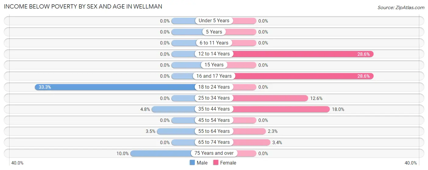 Income Below Poverty by Sex and Age in Wellman