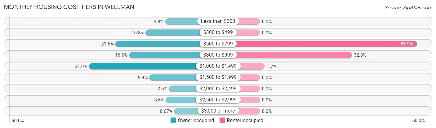 Monthly Housing Cost Tiers in Wellman