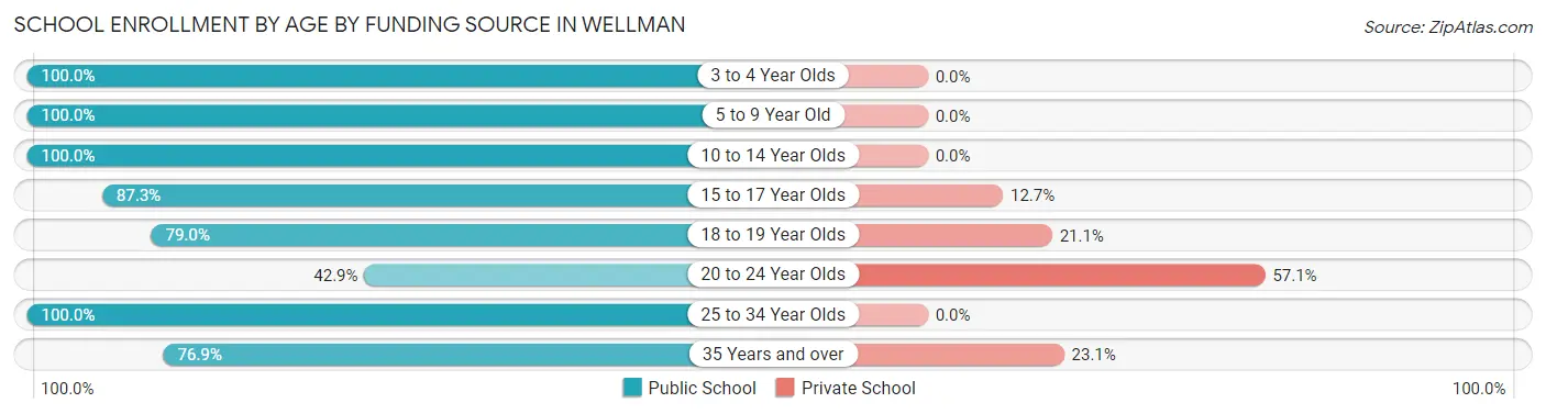 School Enrollment by Age by Funding Source in Wellman