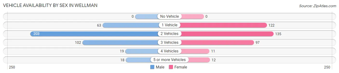 Vehicle Availability by Sex in Wellman