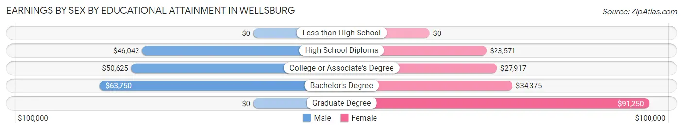 Earnings by Sex by Educational Attainment in Wellsburg