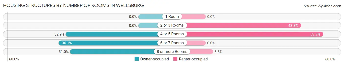 Housing Structures by Number of Rooms in Wellsburg