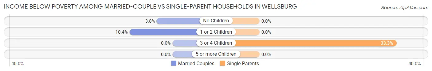 Income Below Poverty Among Married-Couple vs Single-Parent Households in Wellsburg