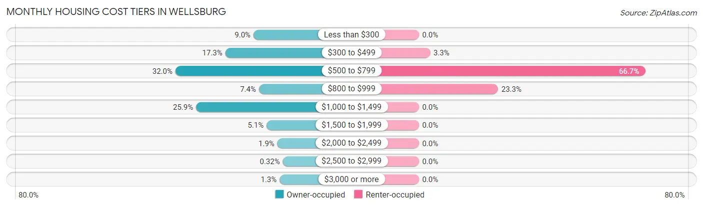 Monthly Housing Cost Tiers in Wellsburg