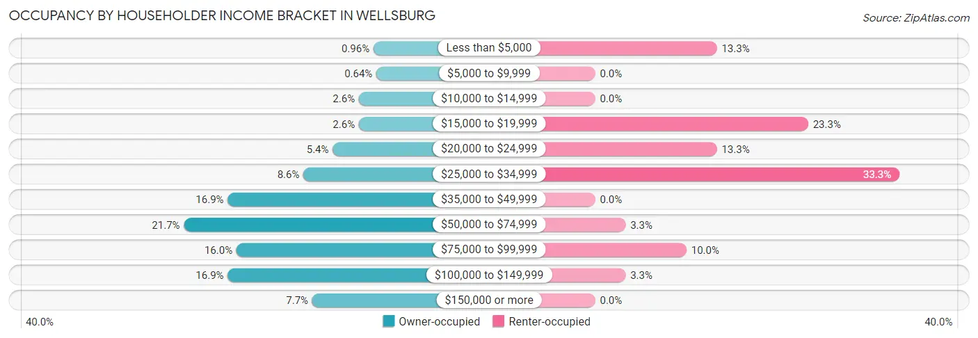 Occupancy by Householder Income Bracket in Wellsburg