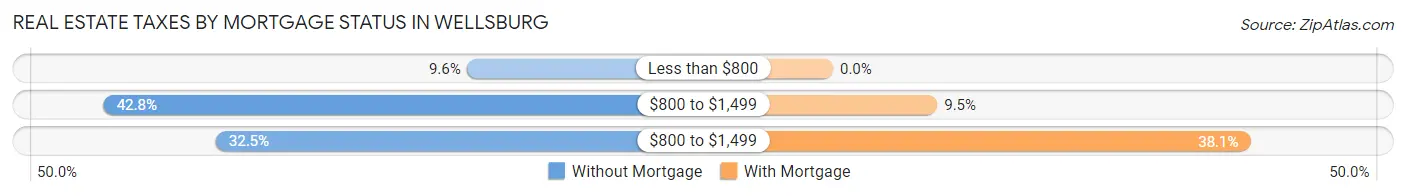 Real Estate Taxes by Mortgage Status in Wellsburg