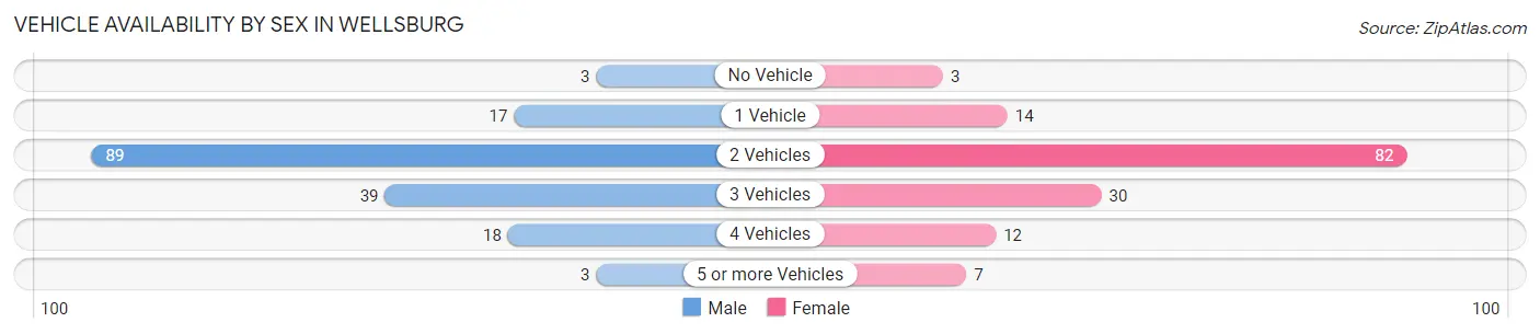 Vehicle Availability by Sex in Wellsburg