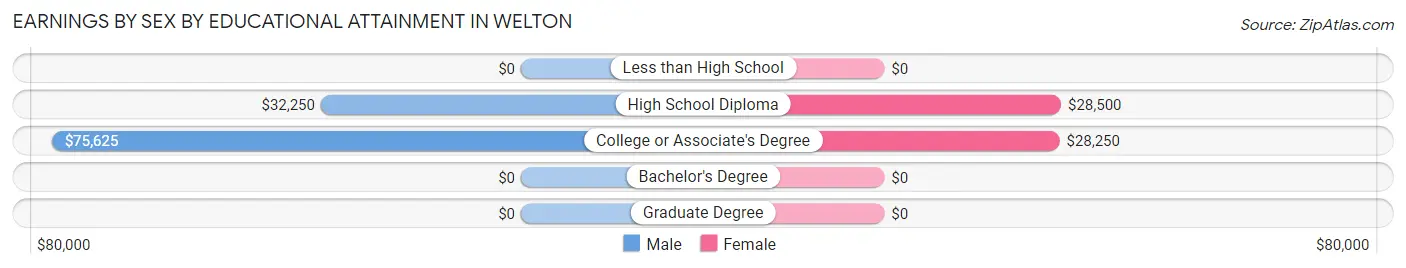 Earnings by Sex by Educational Attainment in Welton