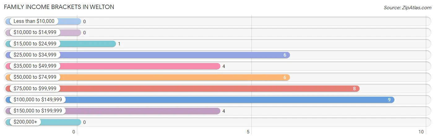 Family Income Brackets in Welton