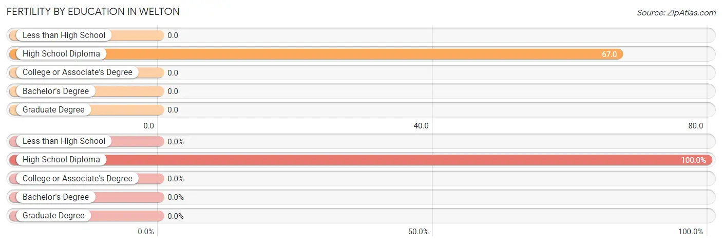 Female Fertility by Education Attainment in Welton