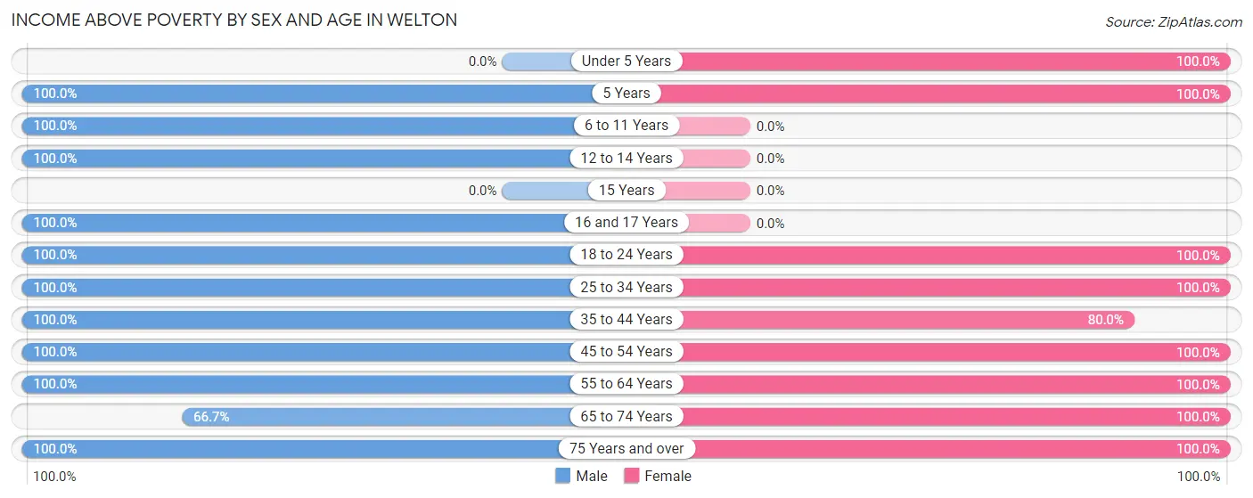 Income Above Poverty by Sex and Age in Welton