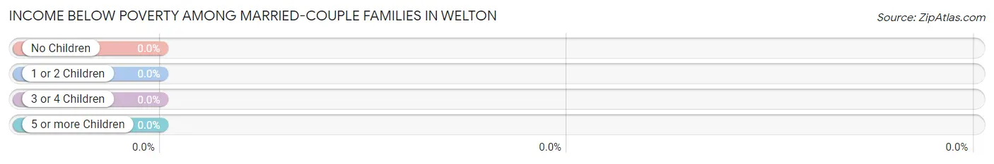 Income Below Poverty Among Married-Couple Families in Welton