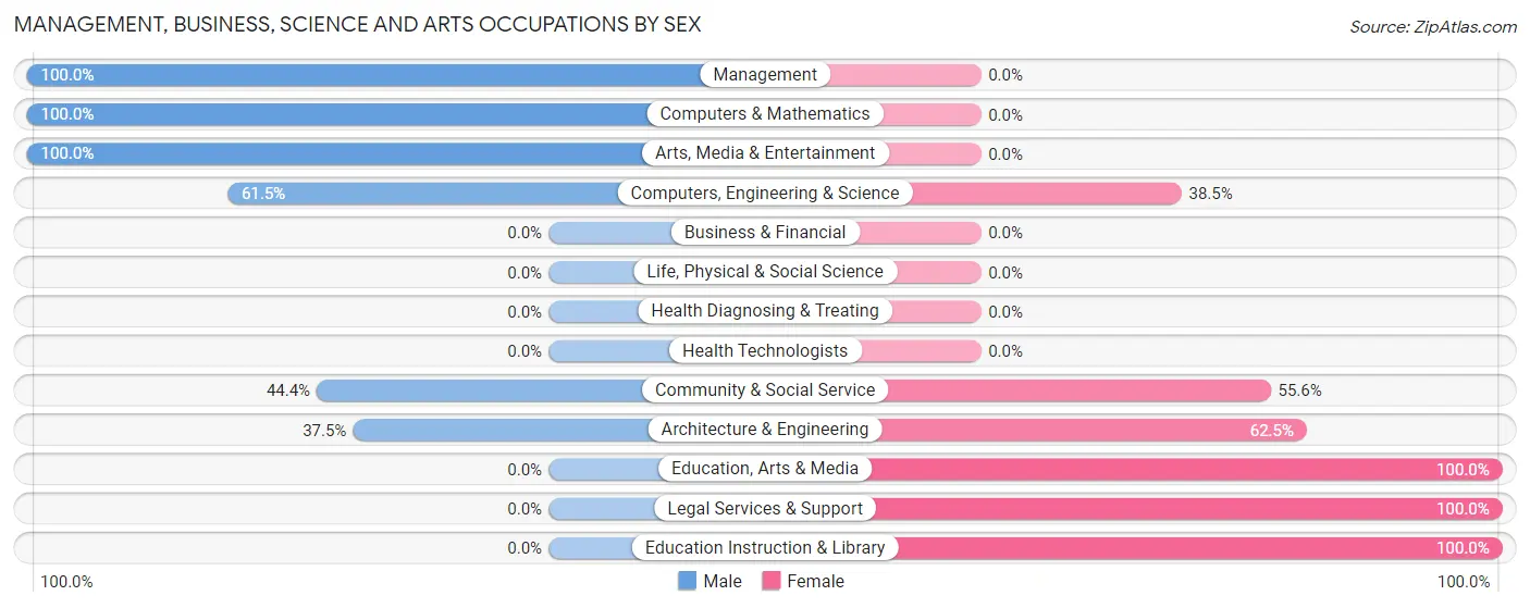 Management, Business, Science and Arts Occupations by Sex in Welton