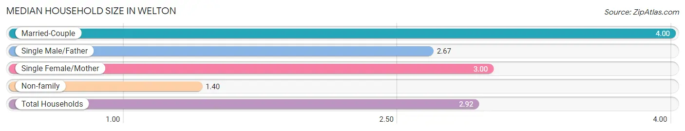 Median Household Size in Welton