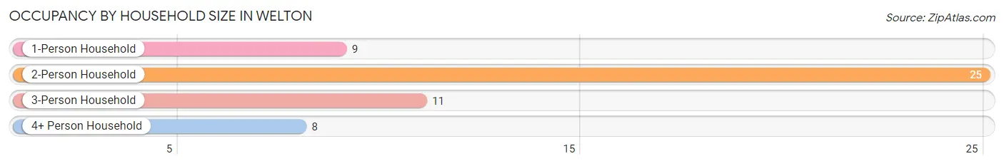 Occupancy by Household Size in Welton