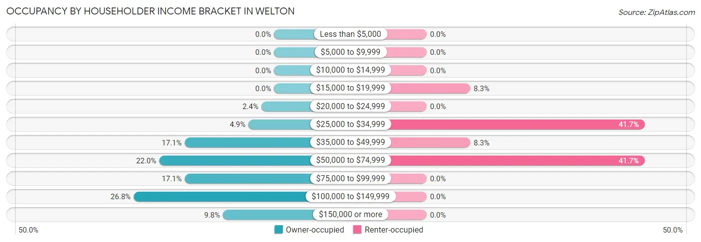 Occupancy by Householder Income Bracket in Welton