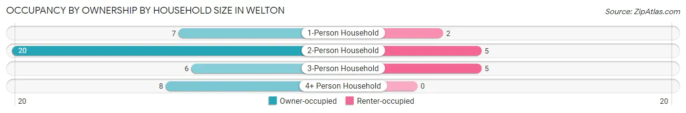 Occupancy by Ownership by Household Size in Welton