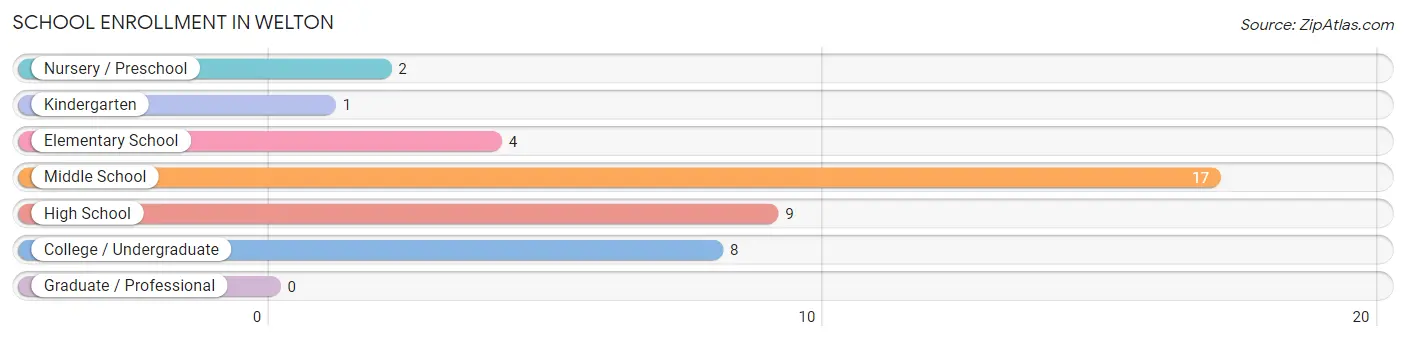 School Enrollment in Welton