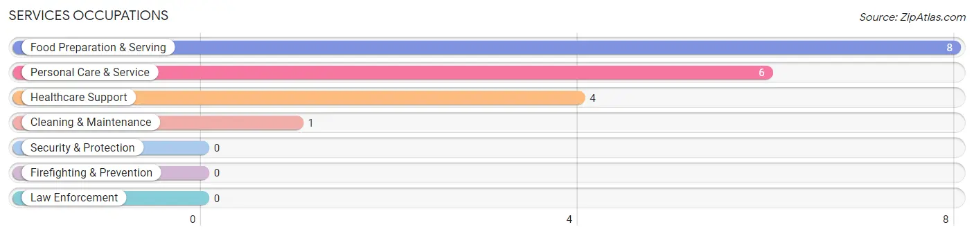 Services Occupations in Welton