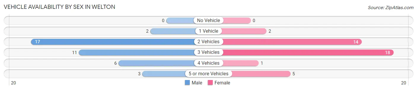 Vehicle Availability by Sex in Welton