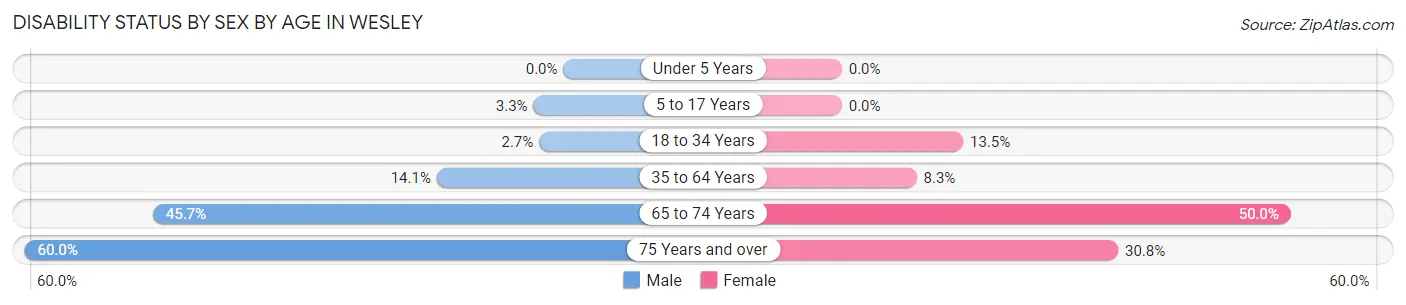 Disability Status by Sex by Age in Wesley