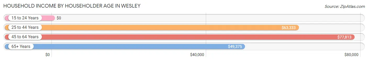 Household Income by Householder Age in Wesley