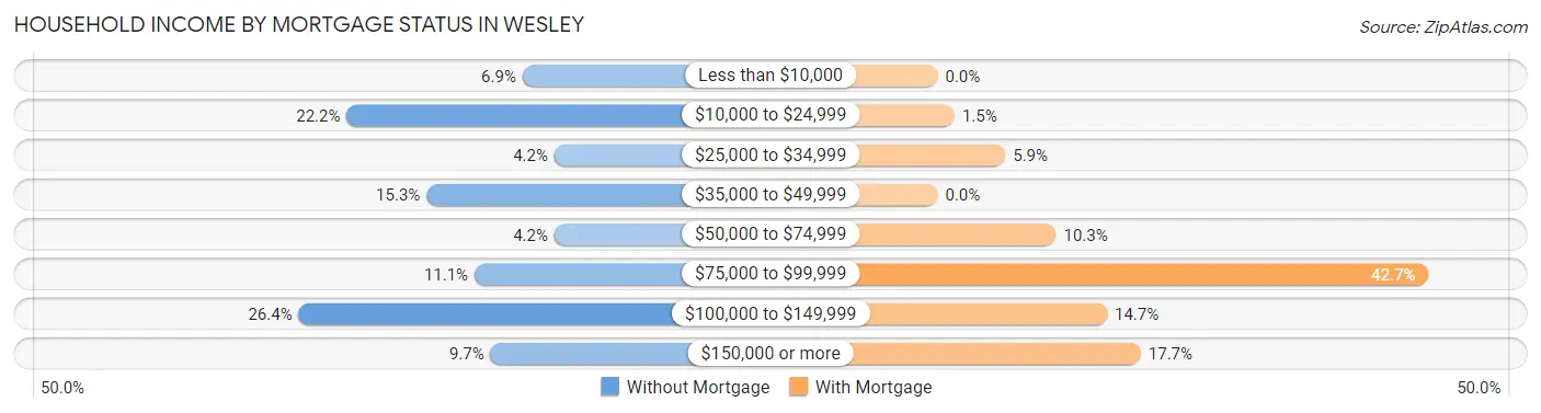 Household Income by Mortgage Status in Wesley