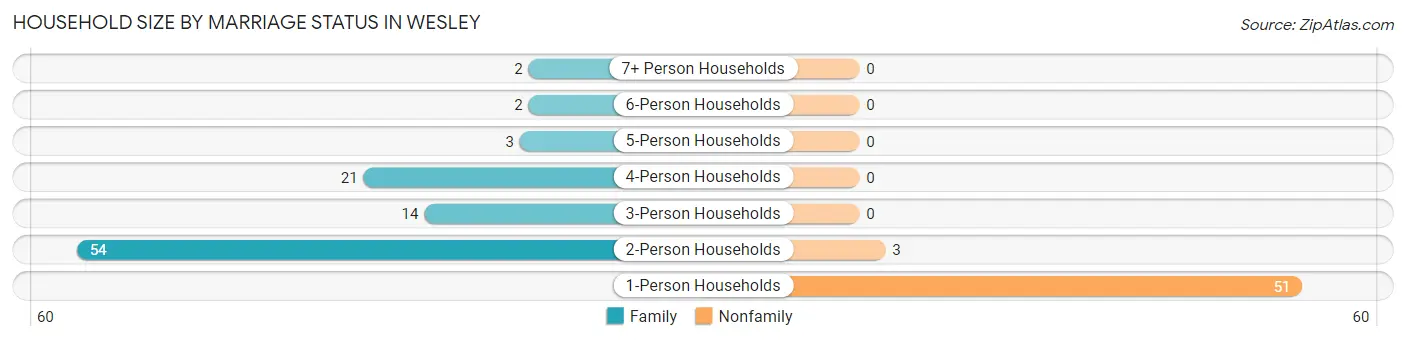 Household Size by Marriage Status in Wesley