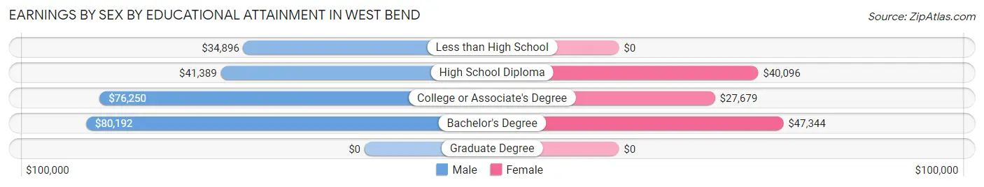 Earnings by Sex by Educational Attainment in West Bend
