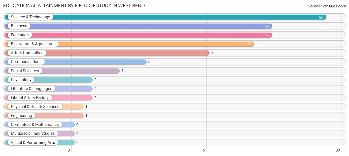 Educational Attainment by Field of Study in West Bend