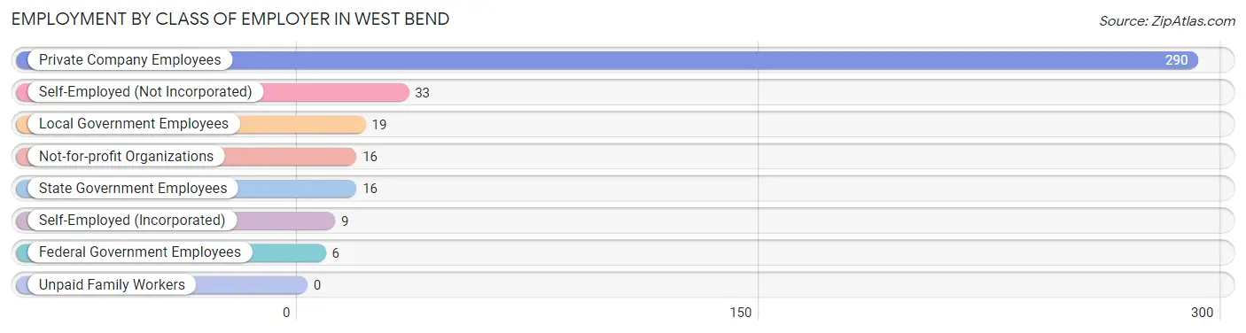 Employment by Class of Employer in West Bend