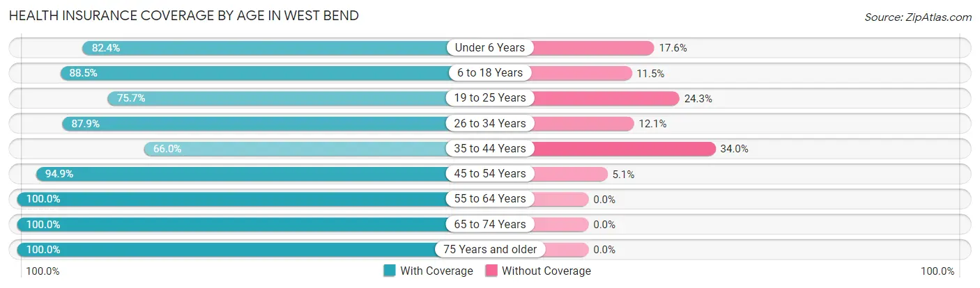 Health Insurance Coverage by Age in West Bend