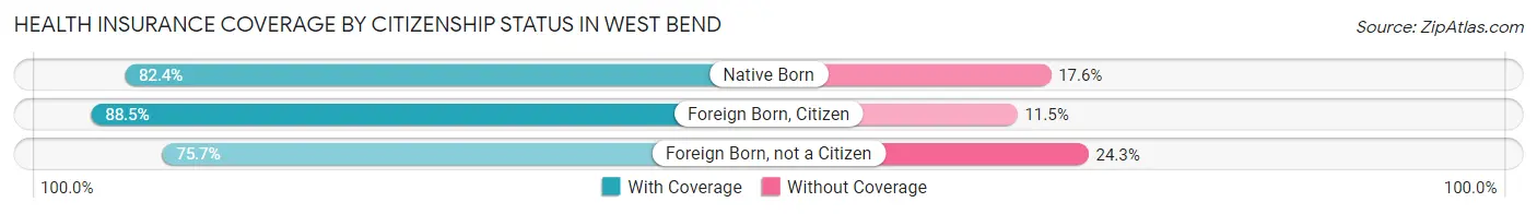 Health Insurance Coverage by Citizenship Status in West Bend