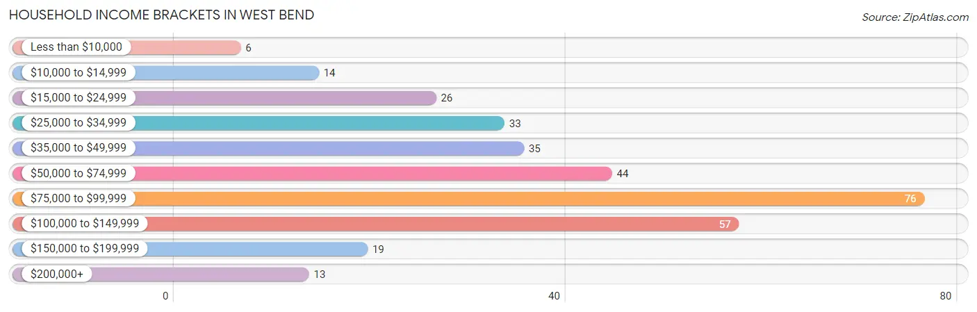 Household Income Brackets in West Bend