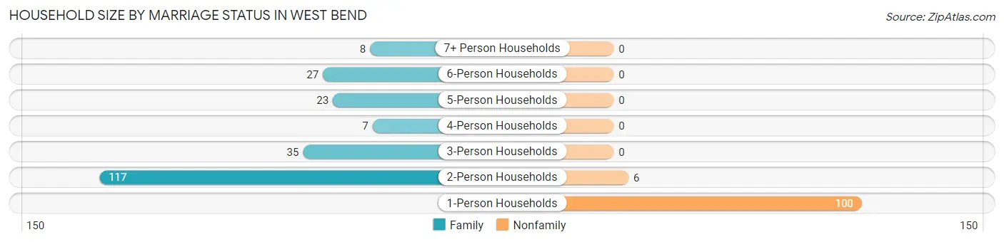 Household Size by Marriage Status in West Bend