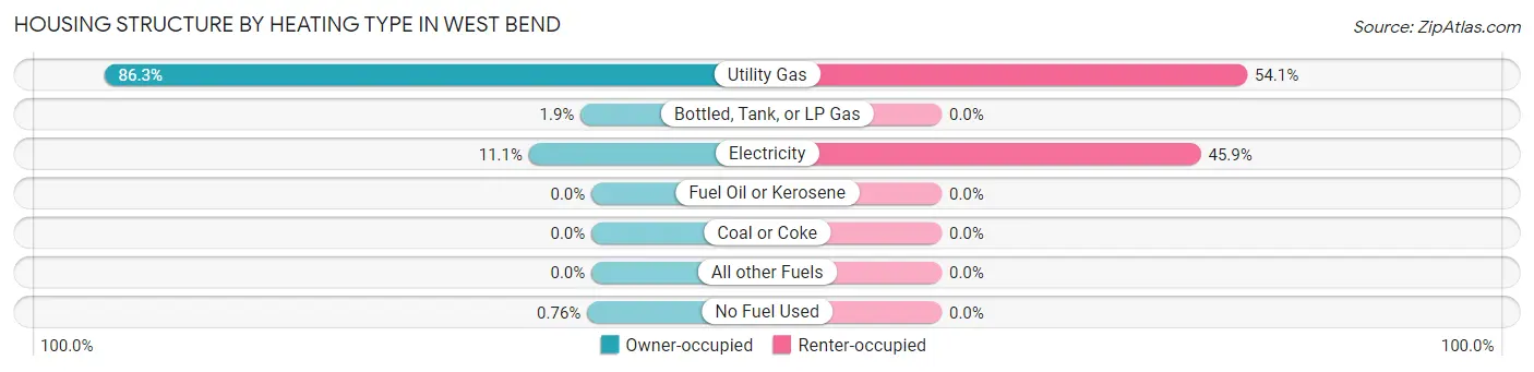 Housing Structure by Heating Type in West Bend