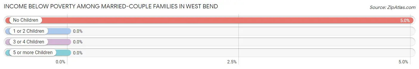 Income Below Poverty Among Married-Couple Families in West Bend