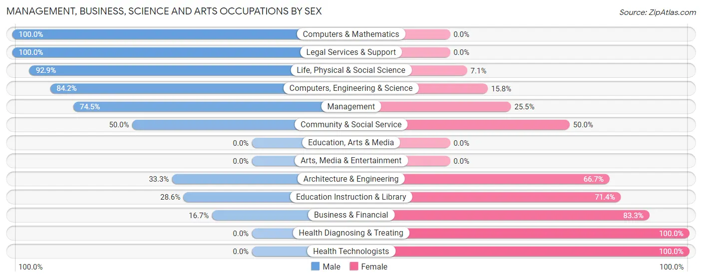 Management, Business, Science and Arts Occupations by Sex in West Bend