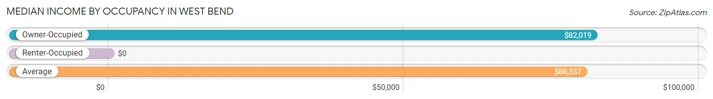 Median Income by Occupancy in West Bend