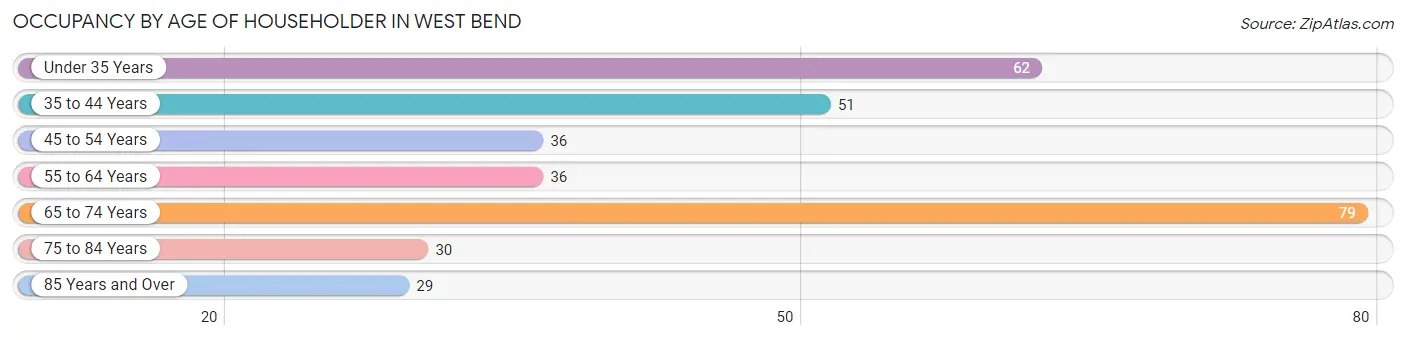 Occupancy by Age of Householder in West Bend