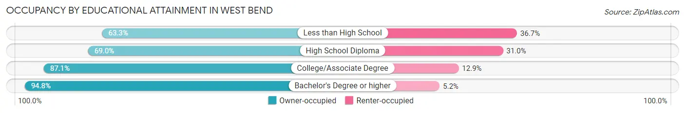 Occupancy by Educational Attainment in West Bend