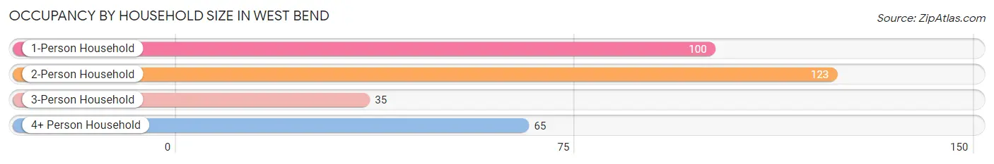 Occupancy by Household Size in West Bend